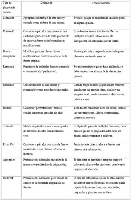 Los 8 tipos de plagio más comunes de los que usted debe mantenerse alejado!  - Enago Academy Spanish