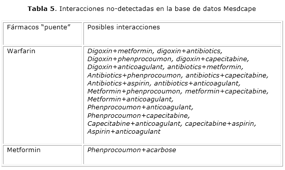 Descubrimiento De Interacciones Farmacológicas En MEDLINE Con El Uso De Medidas De Centralidad ...